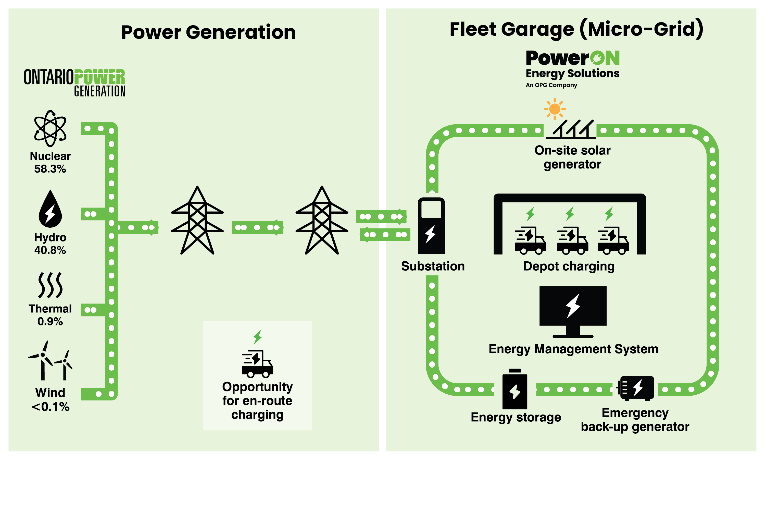 PowerON Depot Electrification Micro Grid